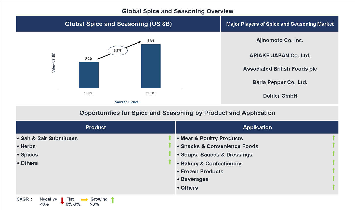 Spice and Seasoning Market Trends and Forecast Spice and Seasoning Market Trends and Forecast